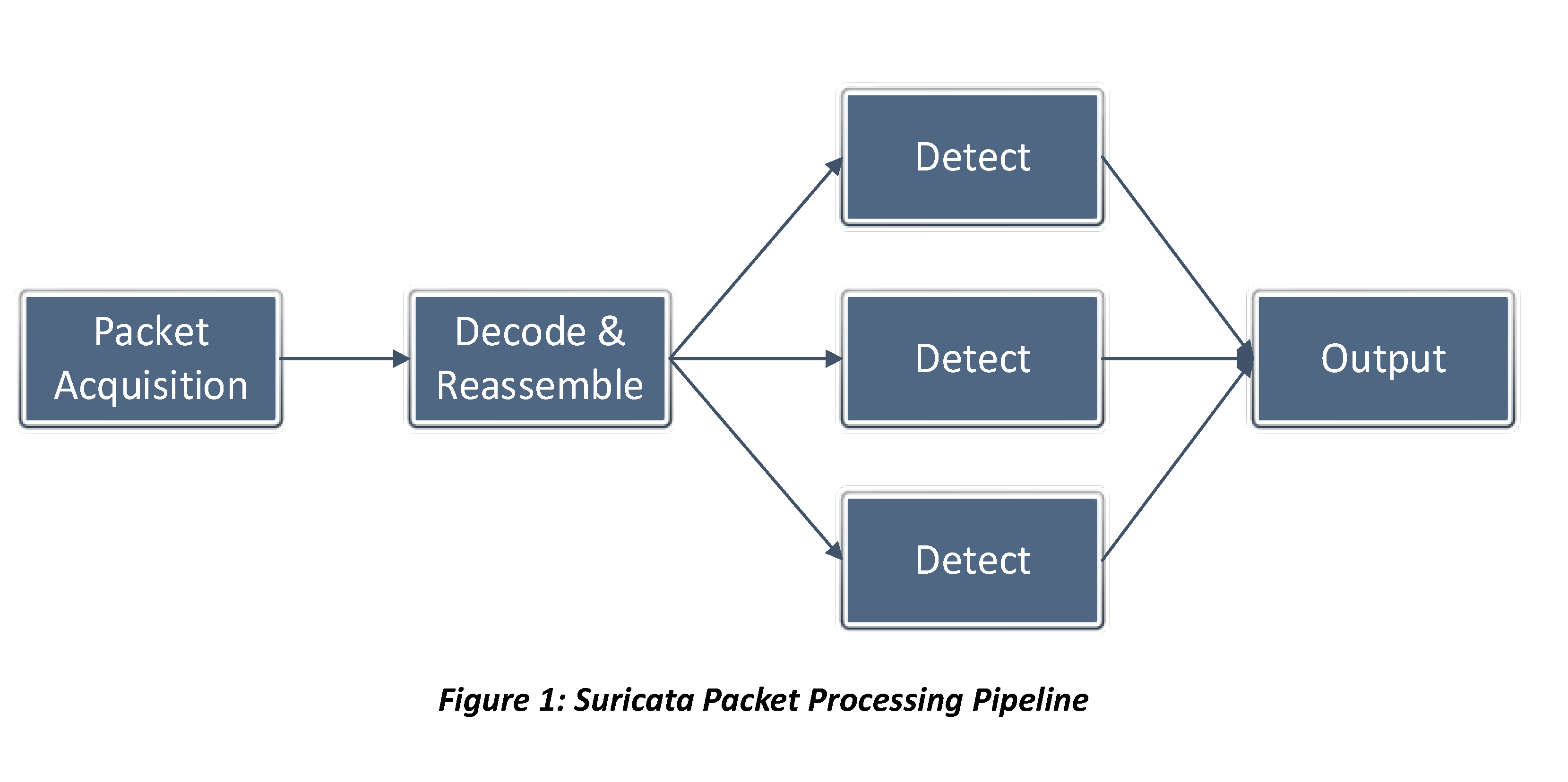 Suricata Packet Processing Pipeline