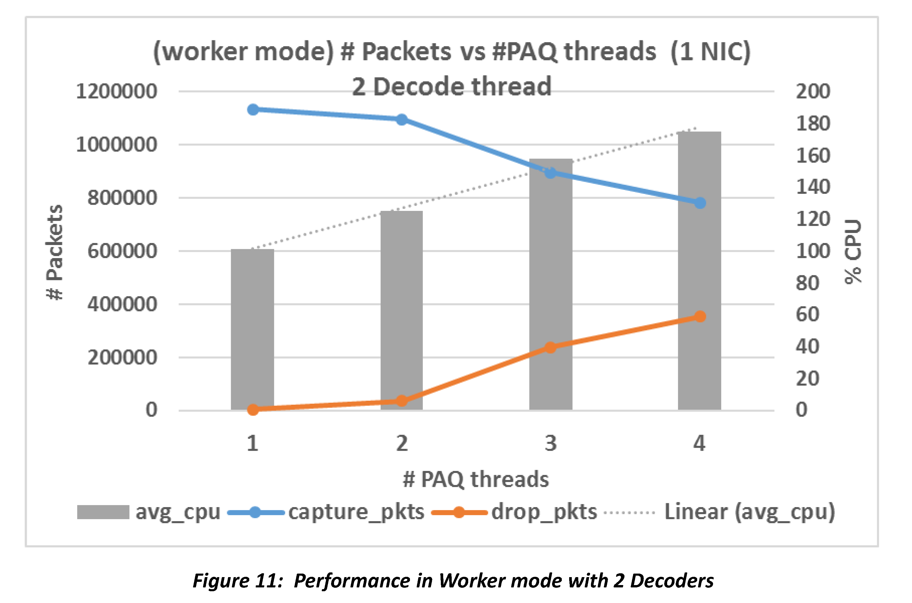 workers mode result with 2 decoders and 1-4 PAQs