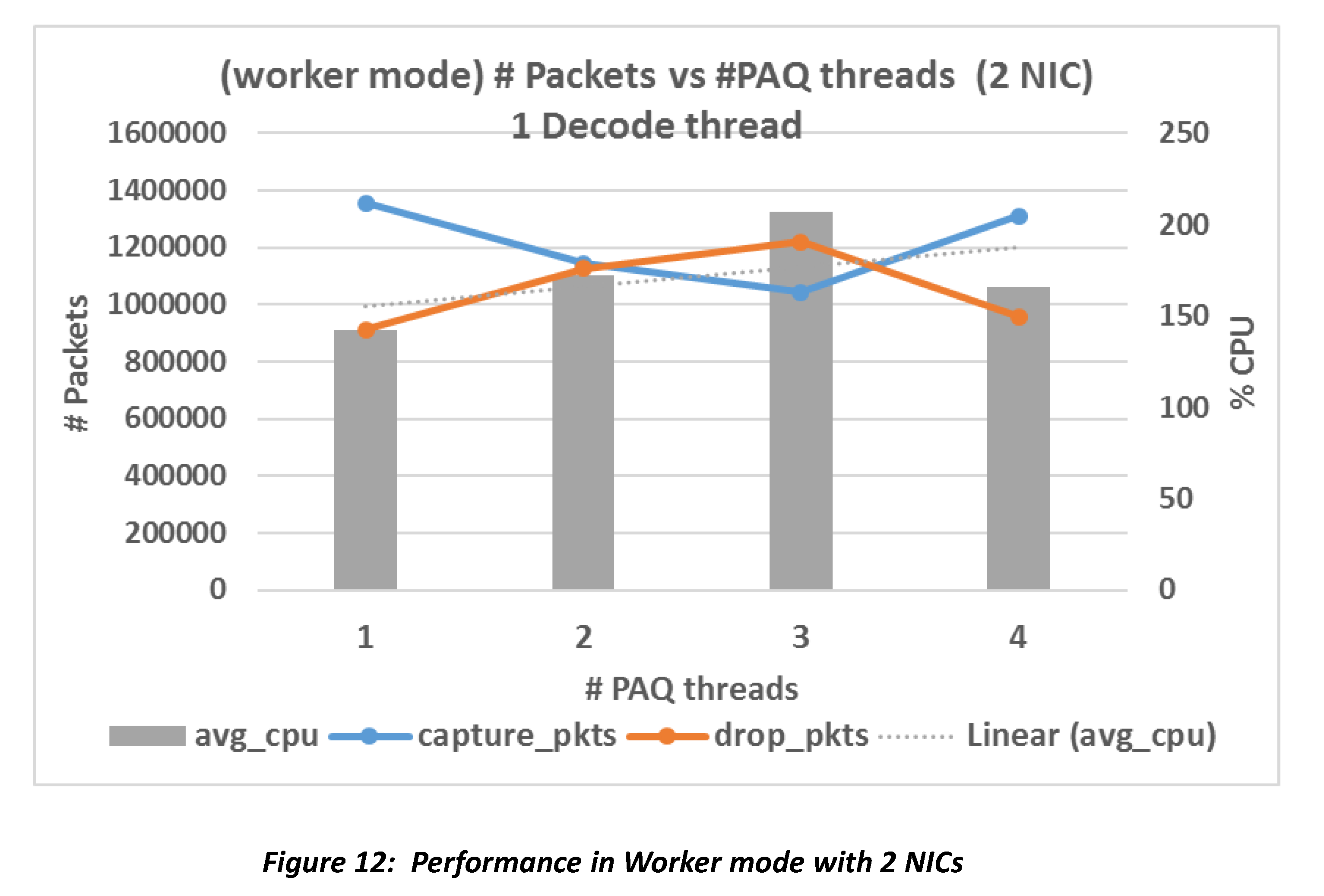 workers mode result with two NICs