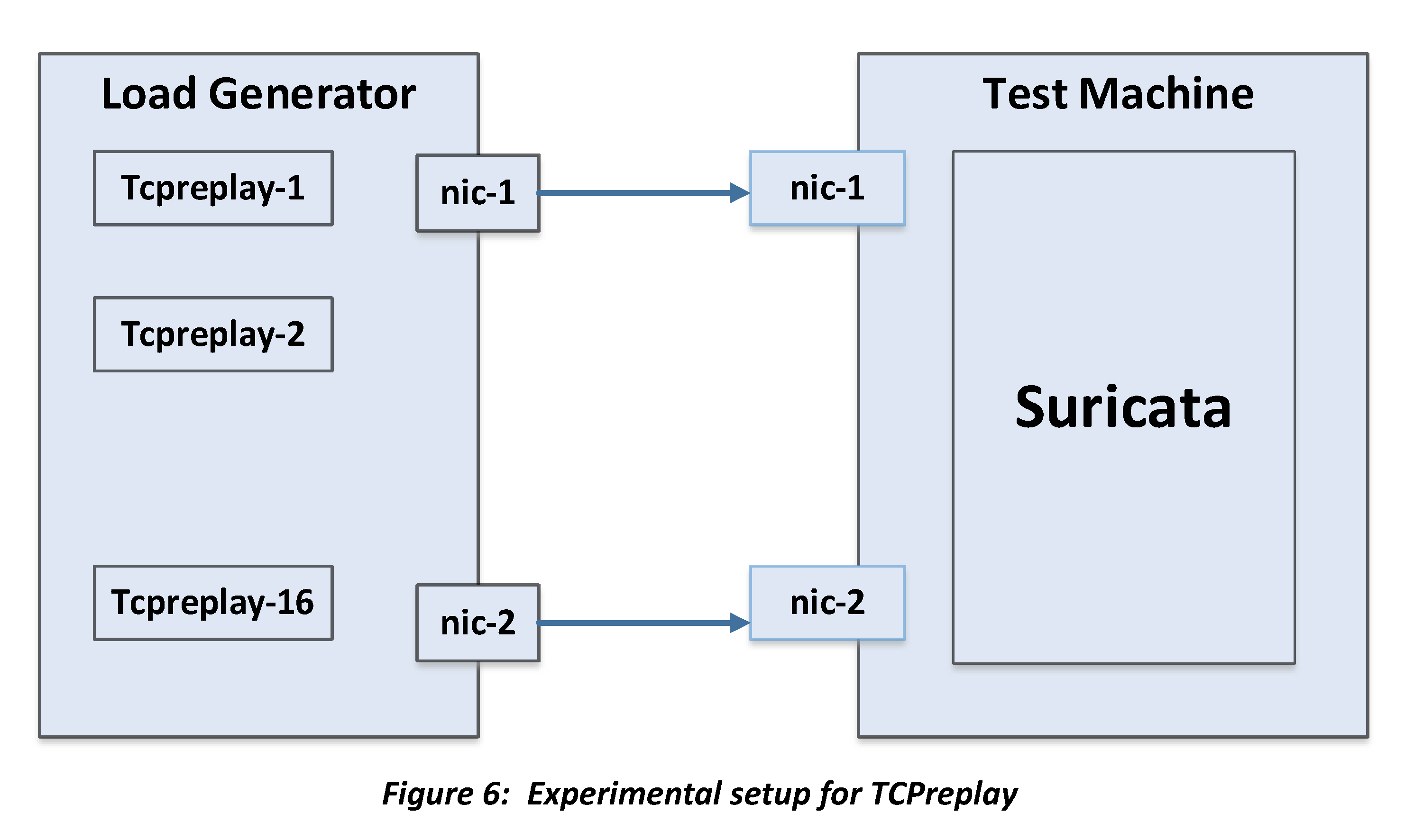 TCPreplay experiment setup
