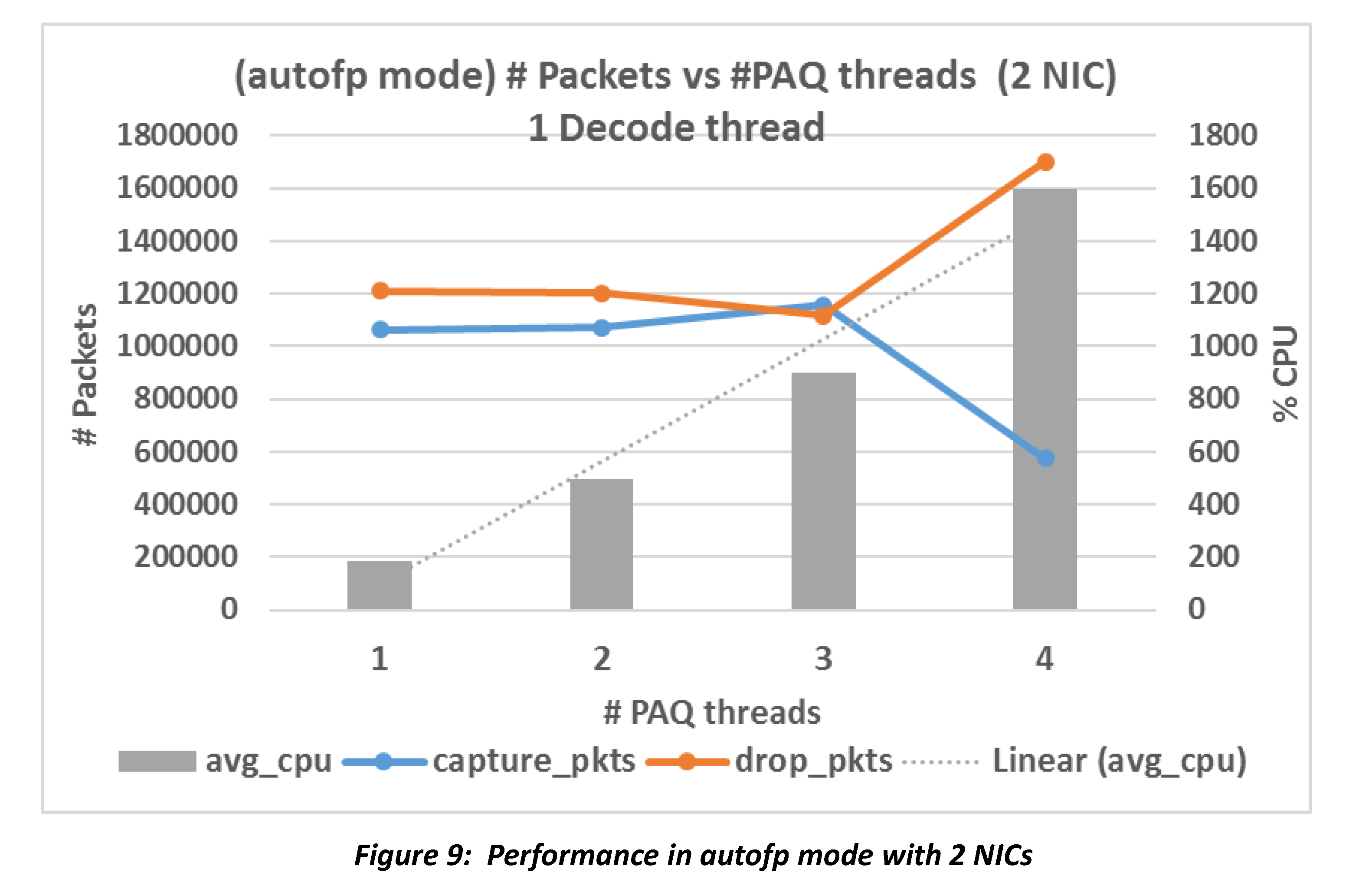 autofp result with two NICs